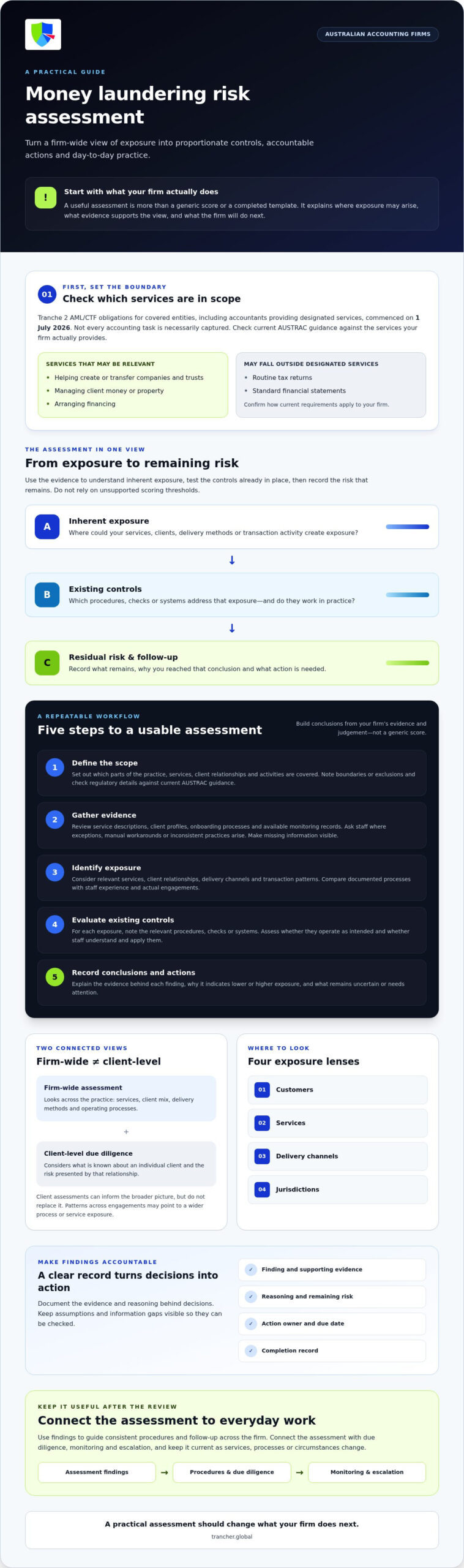 AML Risk Assessment Guide for Australian Firms