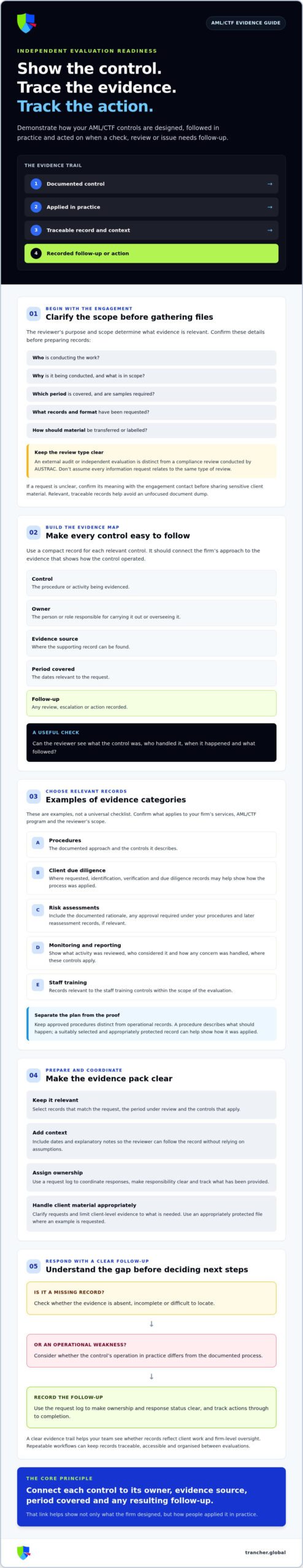 How to Demonstrate AML Compliance to Auditors in Australia