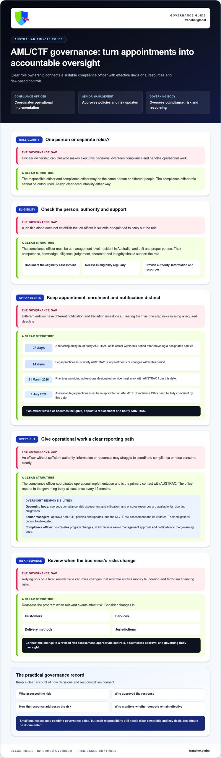 AML CTF Governance Roles and Responsibilities