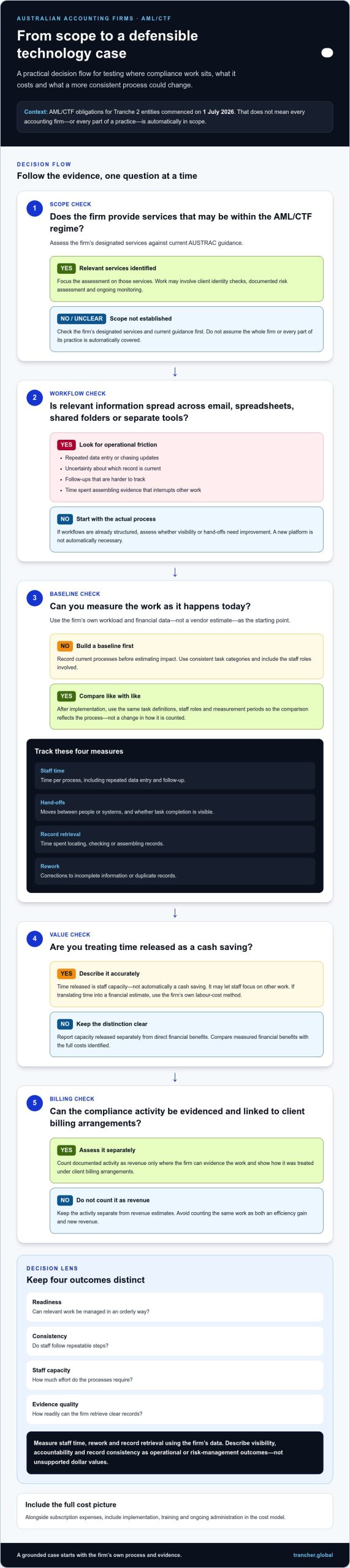 Justifying Compliance Tech: 2026 Guide for AU Accountants