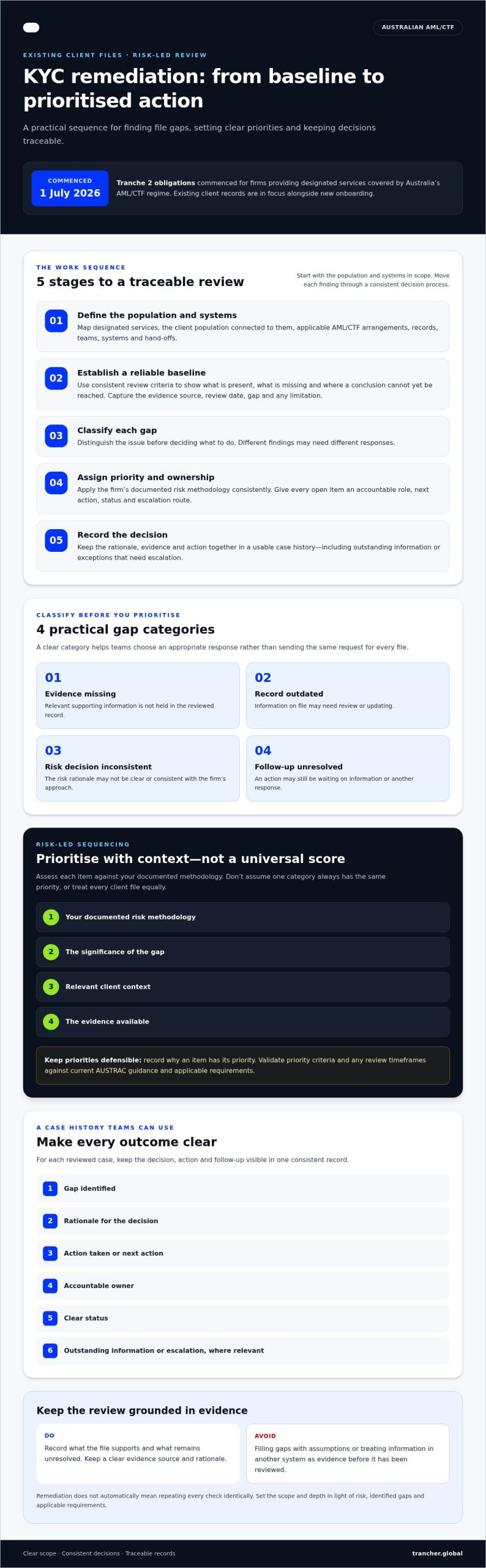 KYC Remediation Plan: Guide for Australian Firms