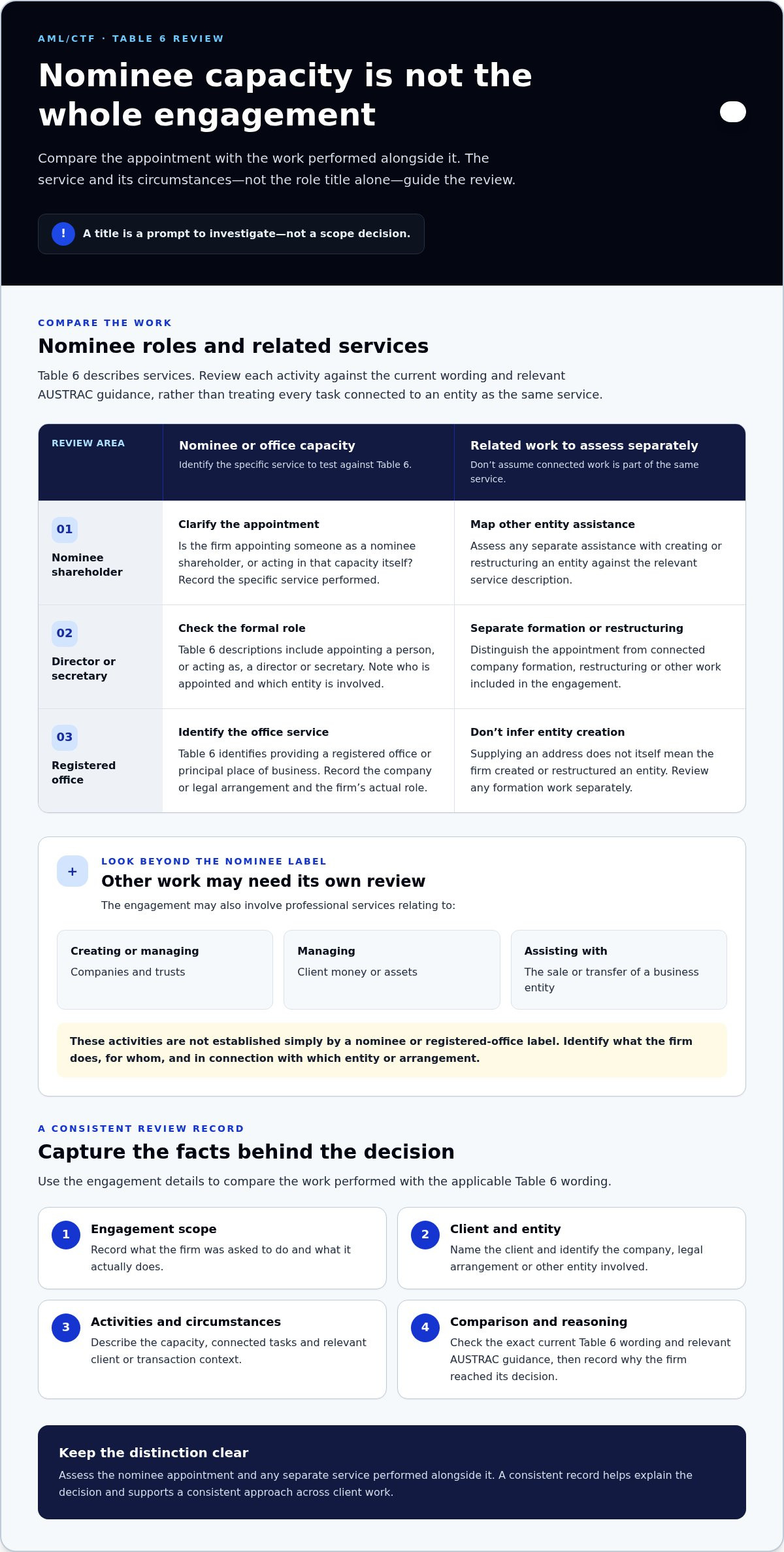 Nominee Roles and AML Designated Services: An Australian Guide