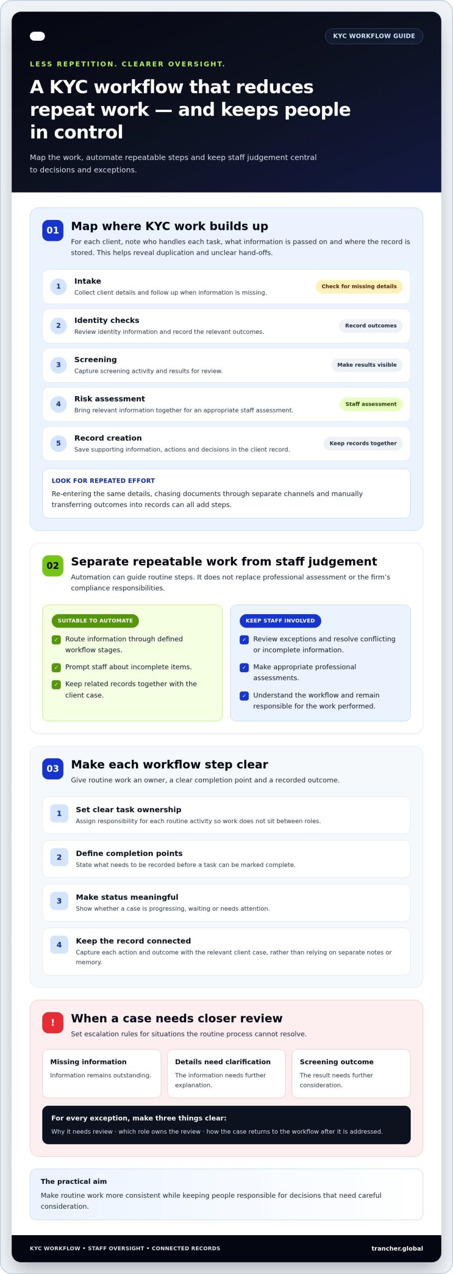 Reducing Manual Effort in KYC for Australian Accounting Firms