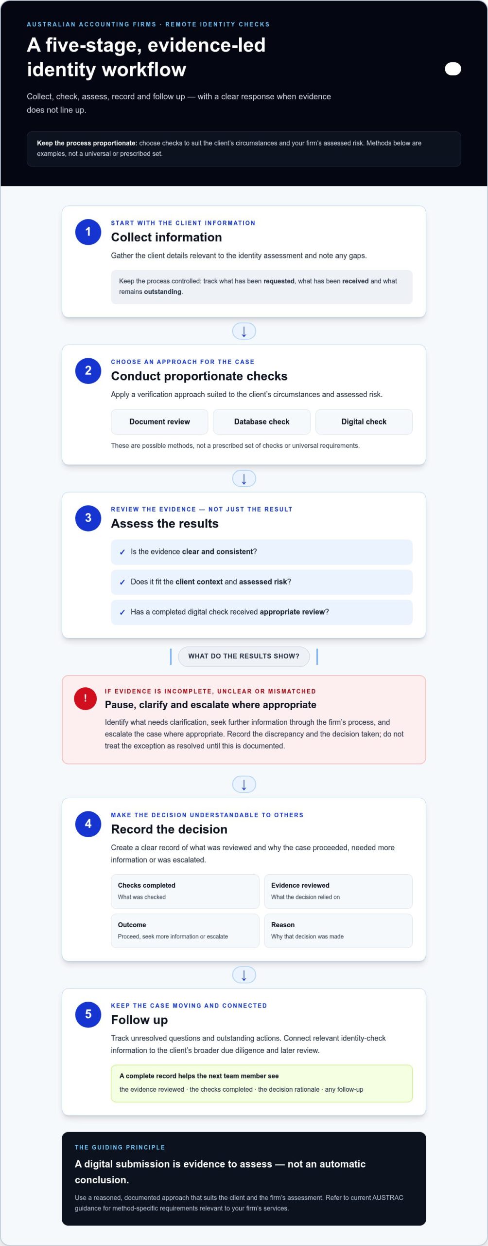 Verifying Client Identity Remotely: Practical AML/KYC Guidance for Australian Firms