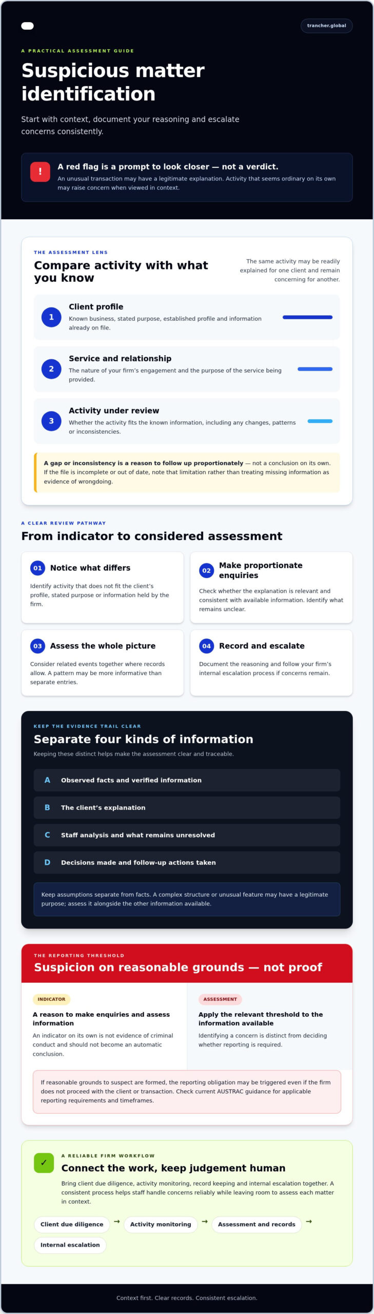 How to Identify a Suspicious Matter: A Practical AUSTRAC Guide