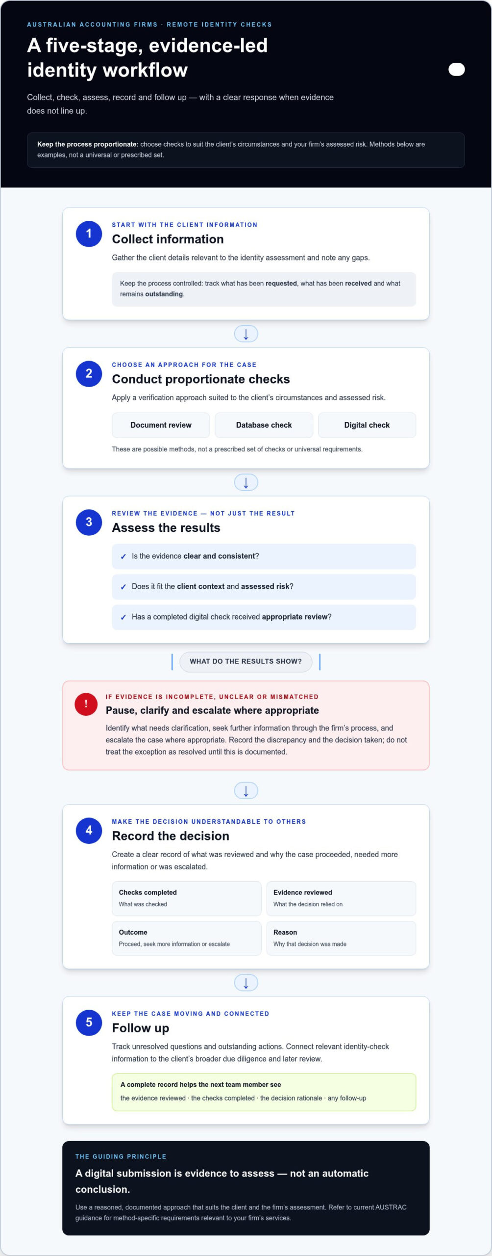 Verifying Client Identity Remotely: Practical AML/KYC Guidance for Australian Firms