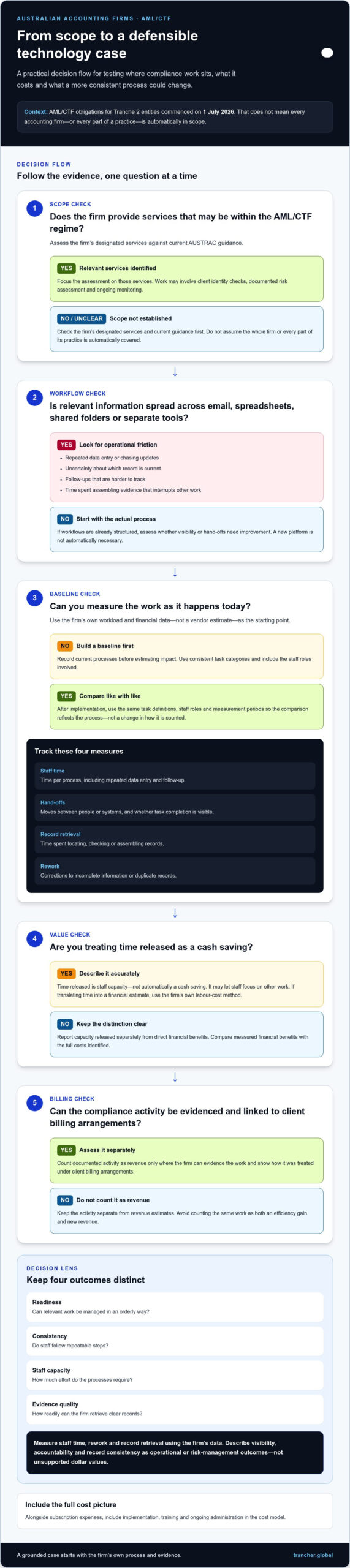 Justifying Compliance Tech: 2026 Guide for AU Accountants
