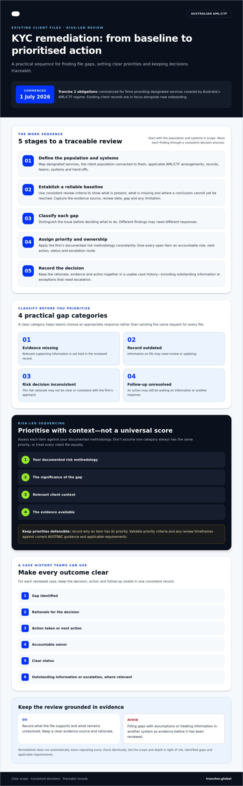 KYC Remediation Plan: Guide for Australian Firms