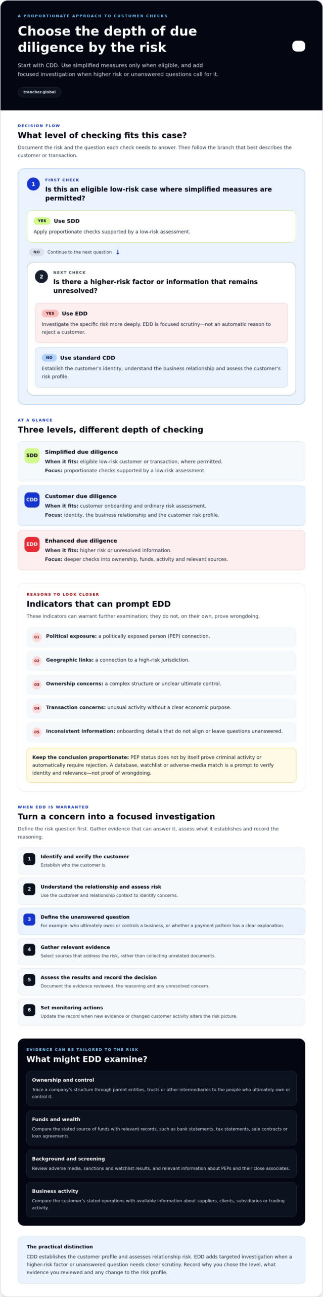 Simplified or enhanced due diligence?